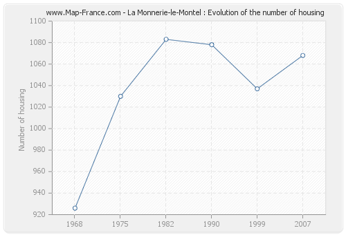 La Monnerie-le-Montel : Evolution of the number of housing
